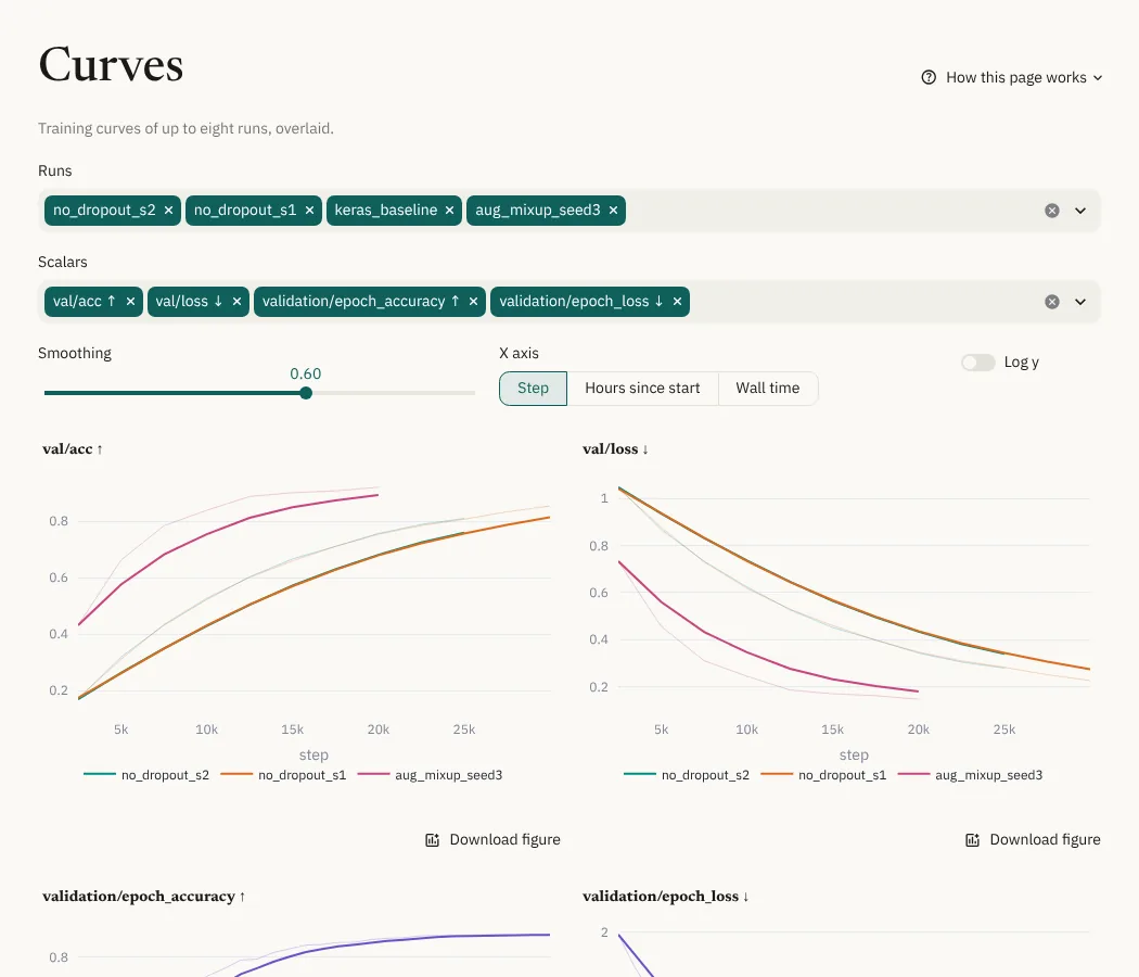 The Curves view