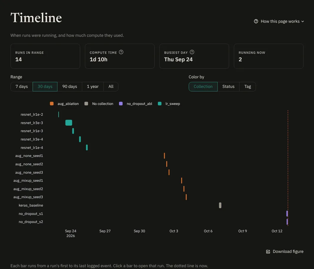The Timeline view