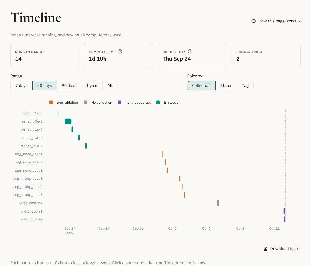 The Timeline view